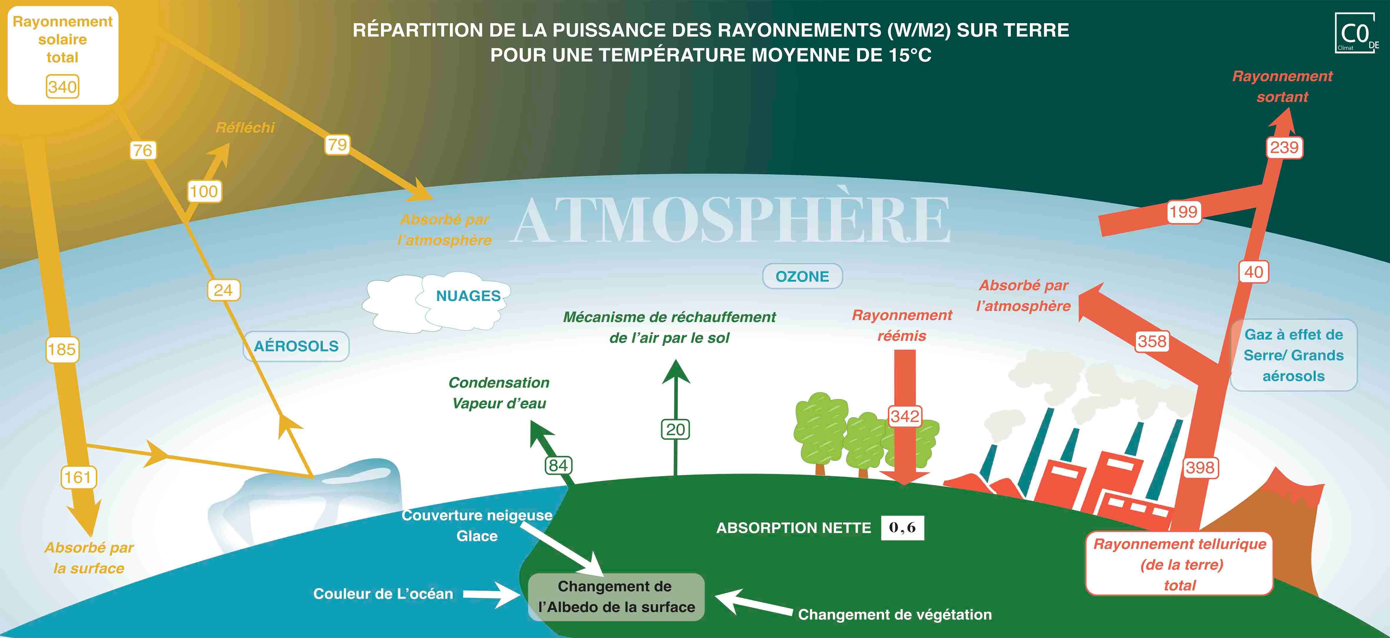 ce shema reprend les principaux ges tel que le co2, CH4, 03, N2O